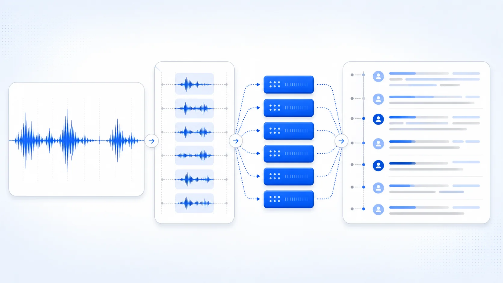 Speechyou's long-audio transcription workflow A long waveform divided into safe segments, processed in parallel, and reconstructed as a timed speaker transcript